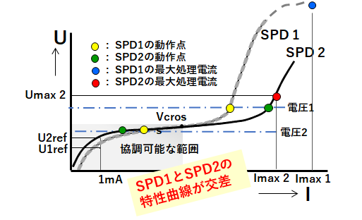 バリスタ・バリスタの協調未達